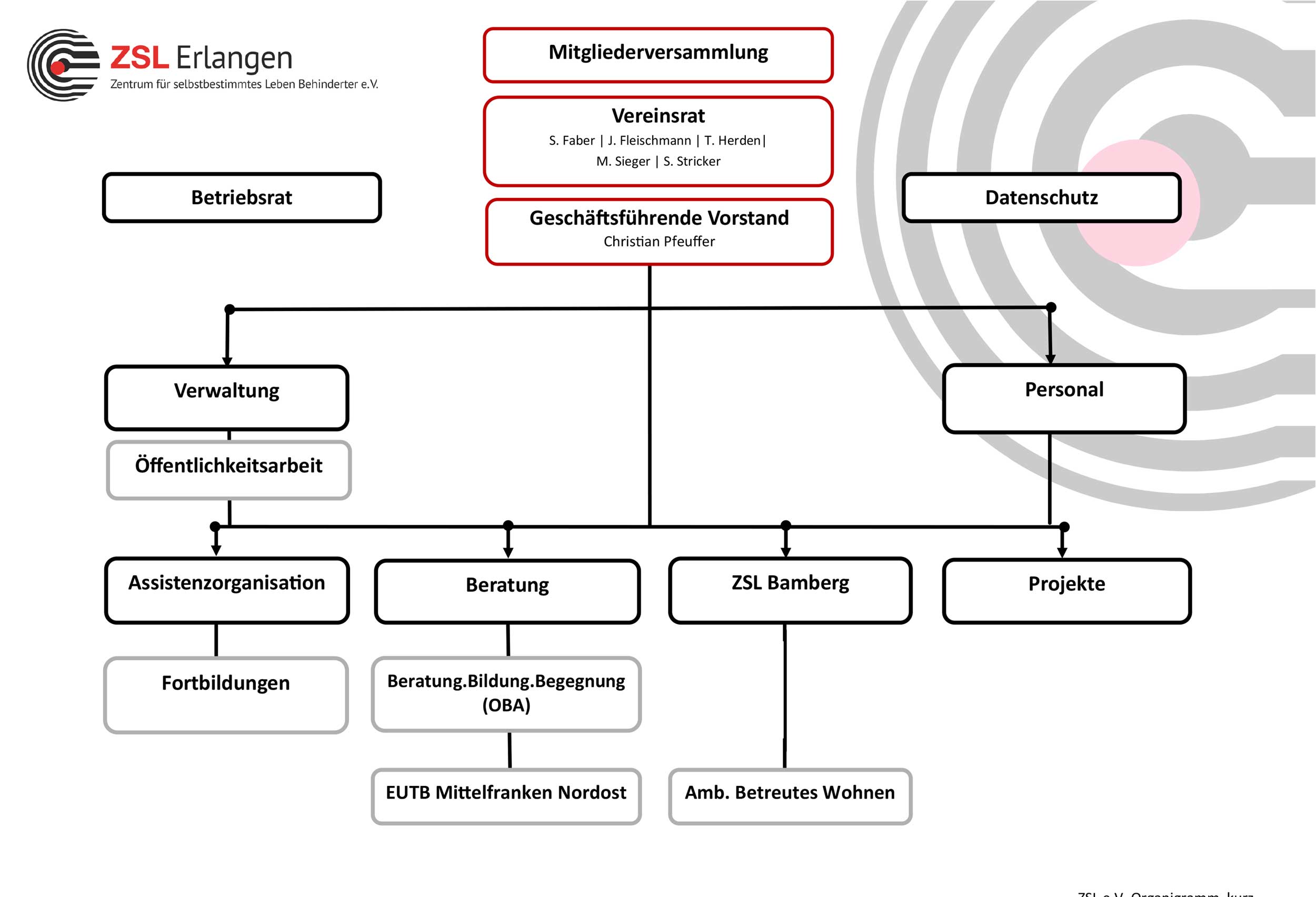Organigramm-ZSL-Erlangen-e.V.